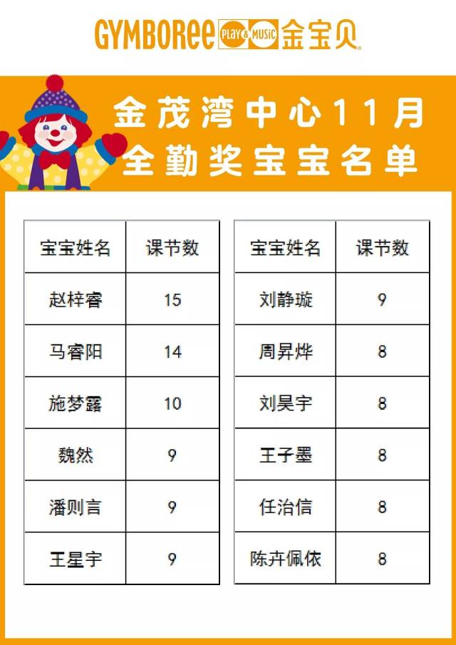 金宝贝11月全勤奖名单大公布咯!
