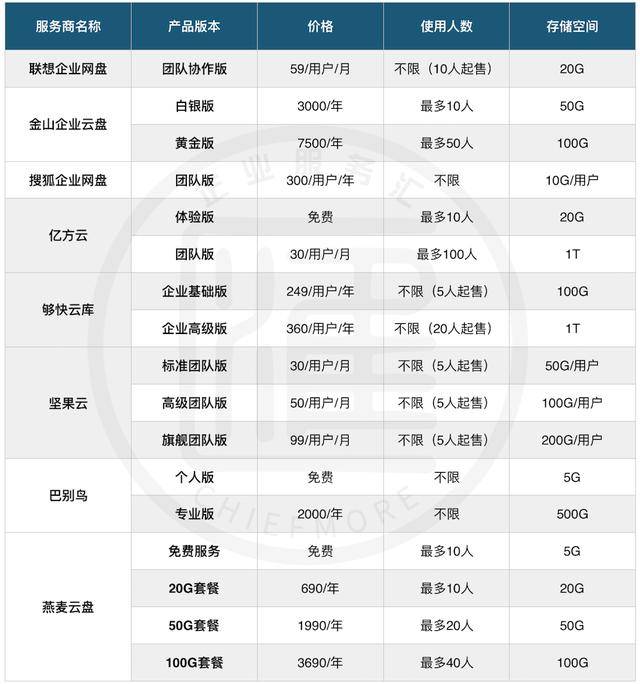云存储服务商