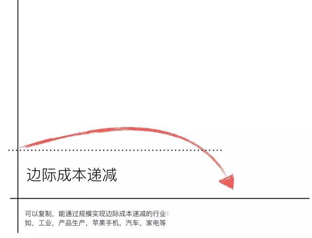 也步入了边际效应, 只不过这个边际效应是随着用户量的增加而成本递减