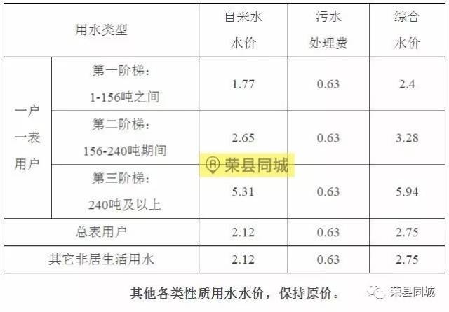 2018年1月1日起,荣县城区实施居民生活用水阶梯水价,最高594元/吨