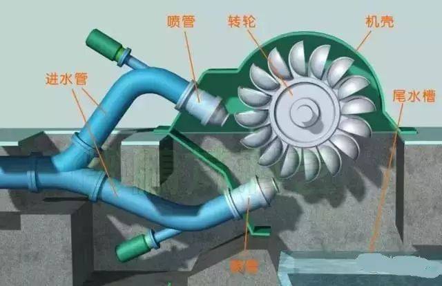 水力发电行业必不可少的组成部分——水轮机