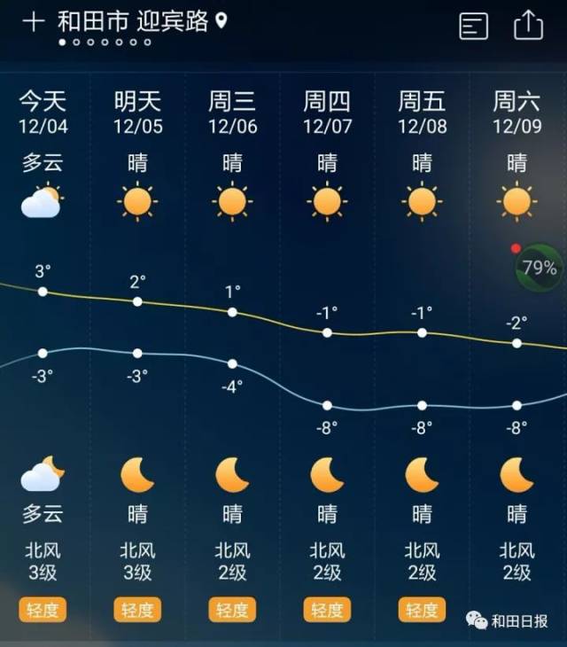和田地区三天天气预报 预计12月3日午后至6日夜间,和田各地天气晴朗为
