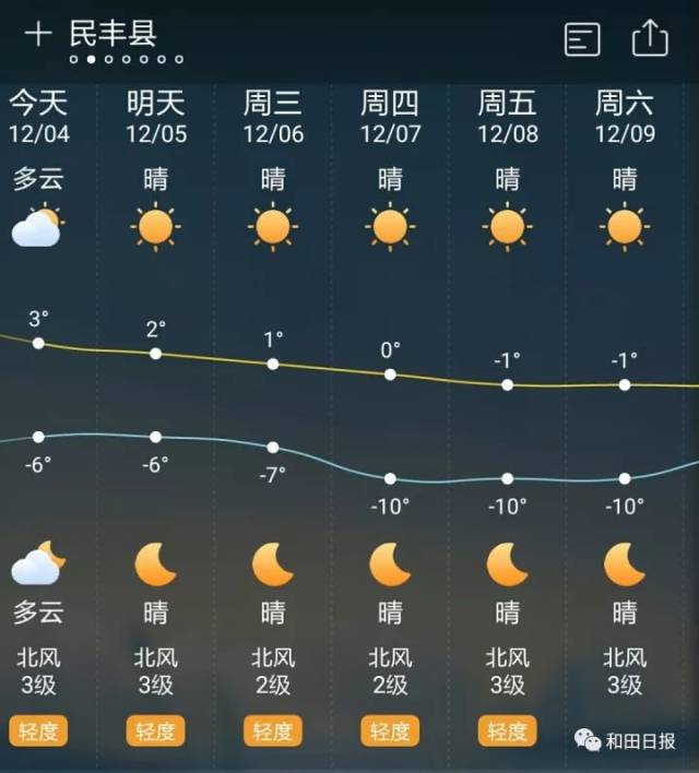 和田地区三天天气预报 预计12月3日午后至6日夜间,和田各地天气晴朗为