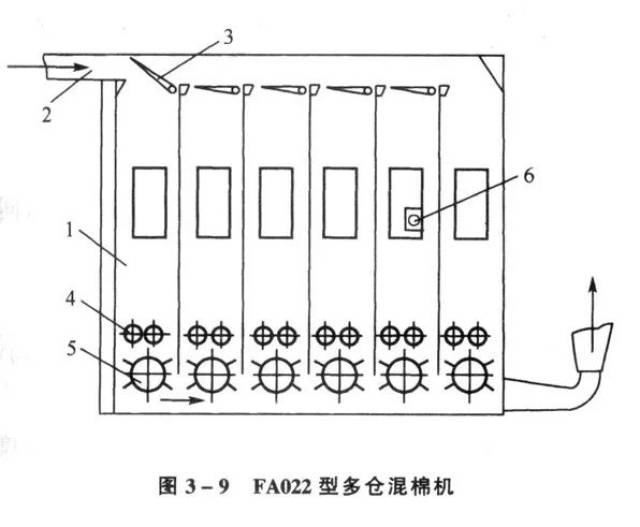 多仓混棉机工作示意