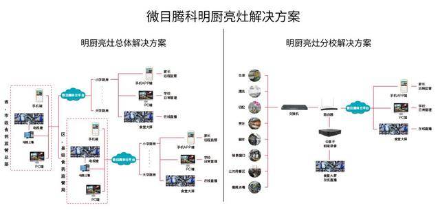 明厨亮灶是怎样实现的?