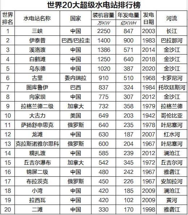 世界20大超级水电站排行榜中国独占11座前5包揽4名