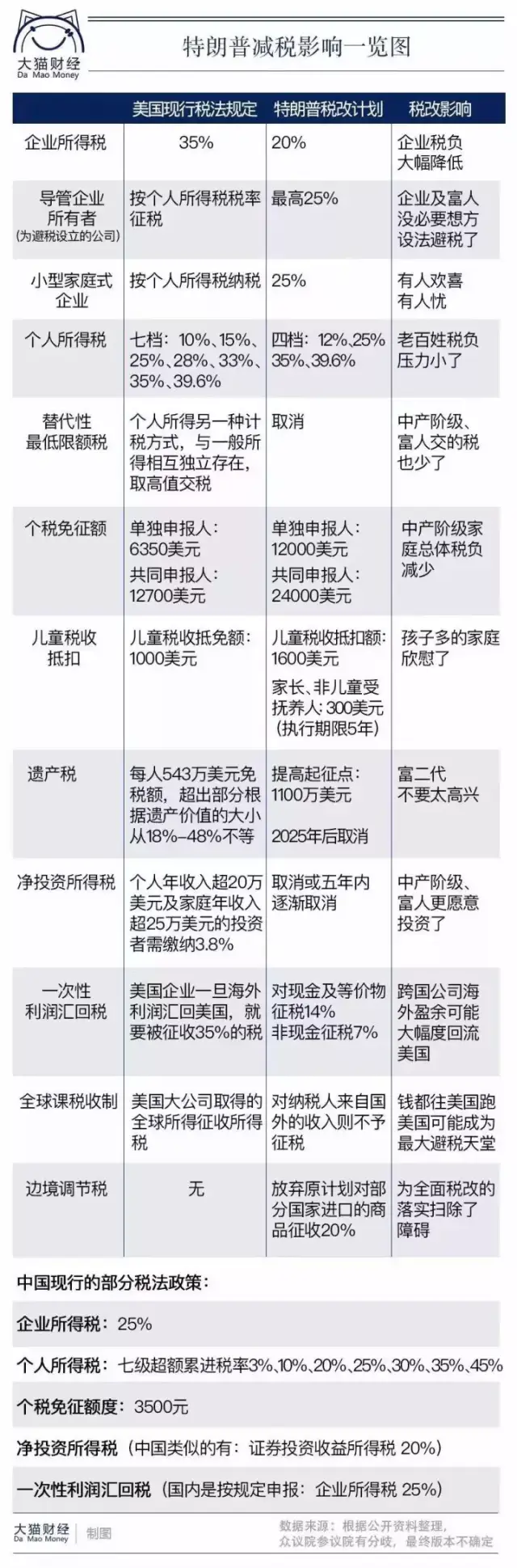 美国30年来最大的税改长什么样子？_搜狐网
