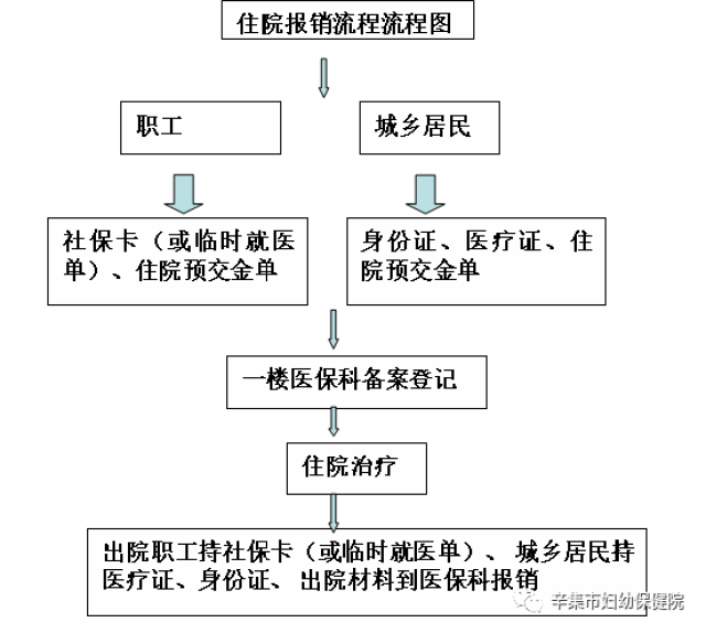 辛集:住院報銷及異地就醫報銷流程【辛集那些事】