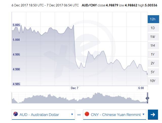 刚刚!澳元继续跳水,重回4.0换汇时代!创120