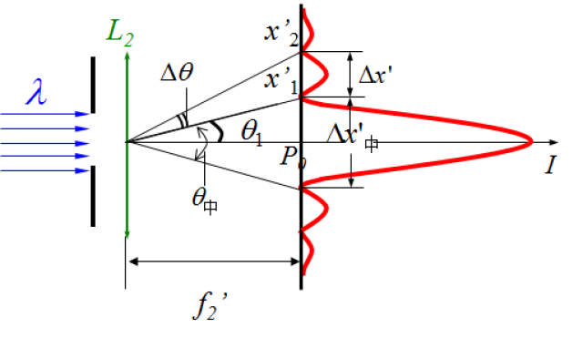 重温光学衍射,详解菲涅尔与夫琅禾费衍射