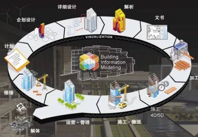 BIM咨询助力现代建筑行业转型升级