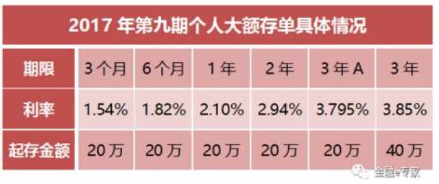 對抗降息,工商銀行大額存單利率上浮40%