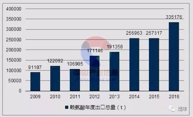 2017年中国氨基酸行业发展现状分析及未来发展前景预测