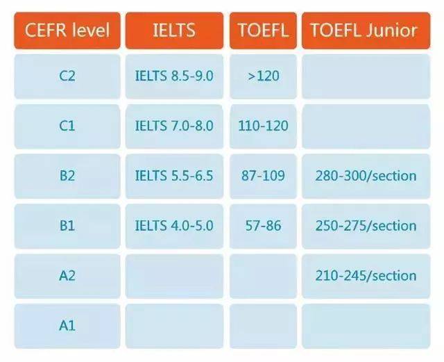 雅思cefr对照表图片