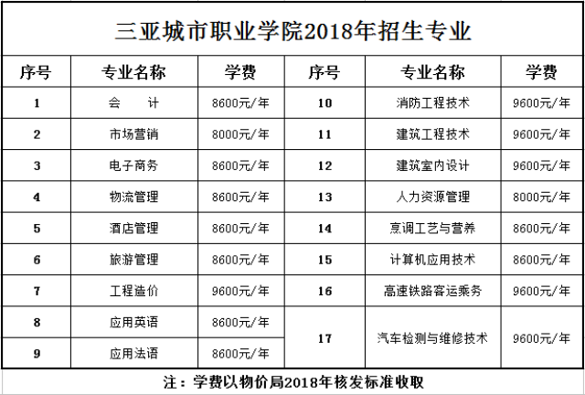 三亚城市职业学院2018年招生专业