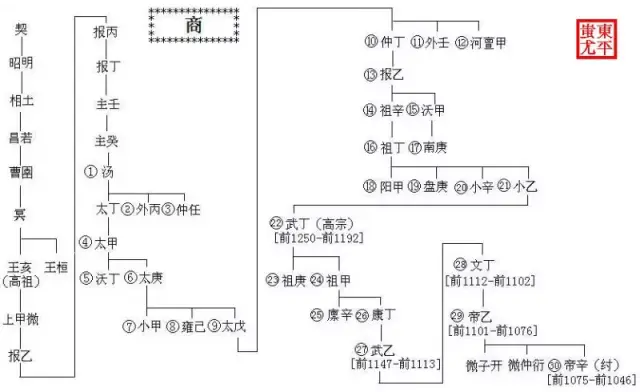 中国历代王朝世系图(从黄帝时代到清朝)