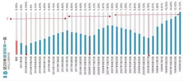 竺翼房产资讯:房贷信号利率会普遍上涨