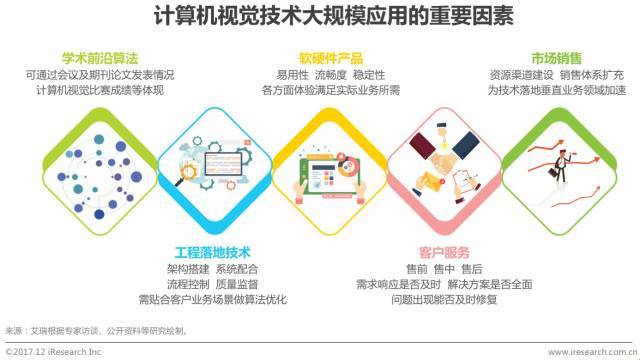 计算机视觉开发
