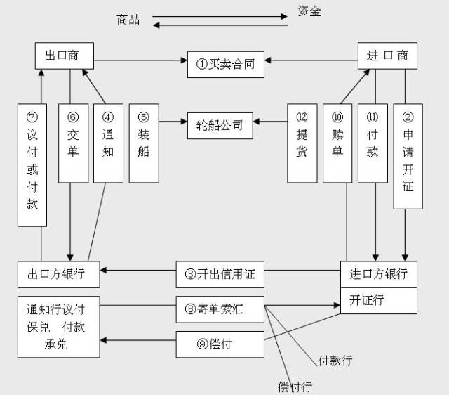 进口付款方式的流程图图片