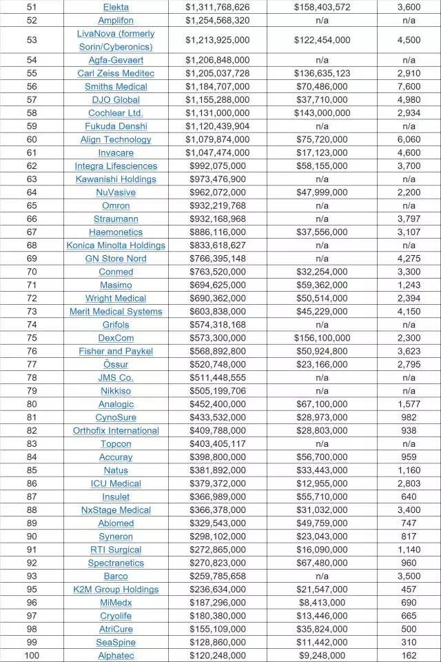 【盘点】全球医疗器械公司100强排行