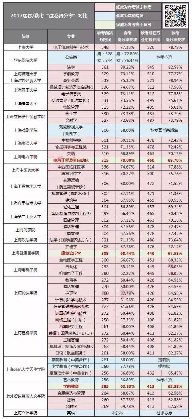 2018春考分数线预测及录取中6种可能情况剖析