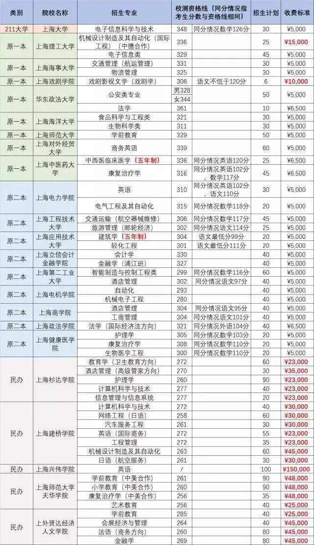 2018春考分数线预测及录取中6种可能情况剖析