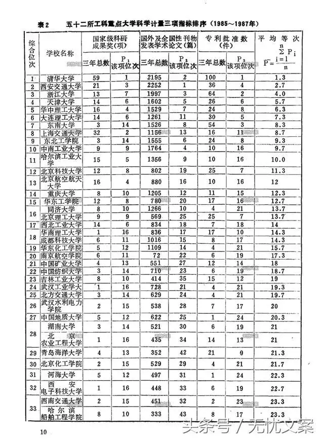 2,52所工科重点大学排名