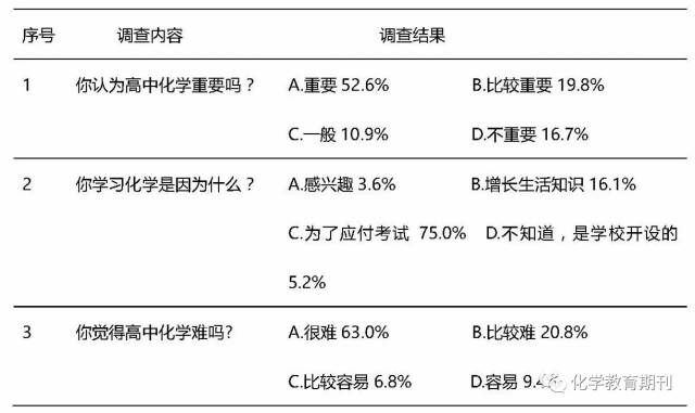 表1 高中化学(必修)班学生对高中化学课程的认知和学习态度调查统计