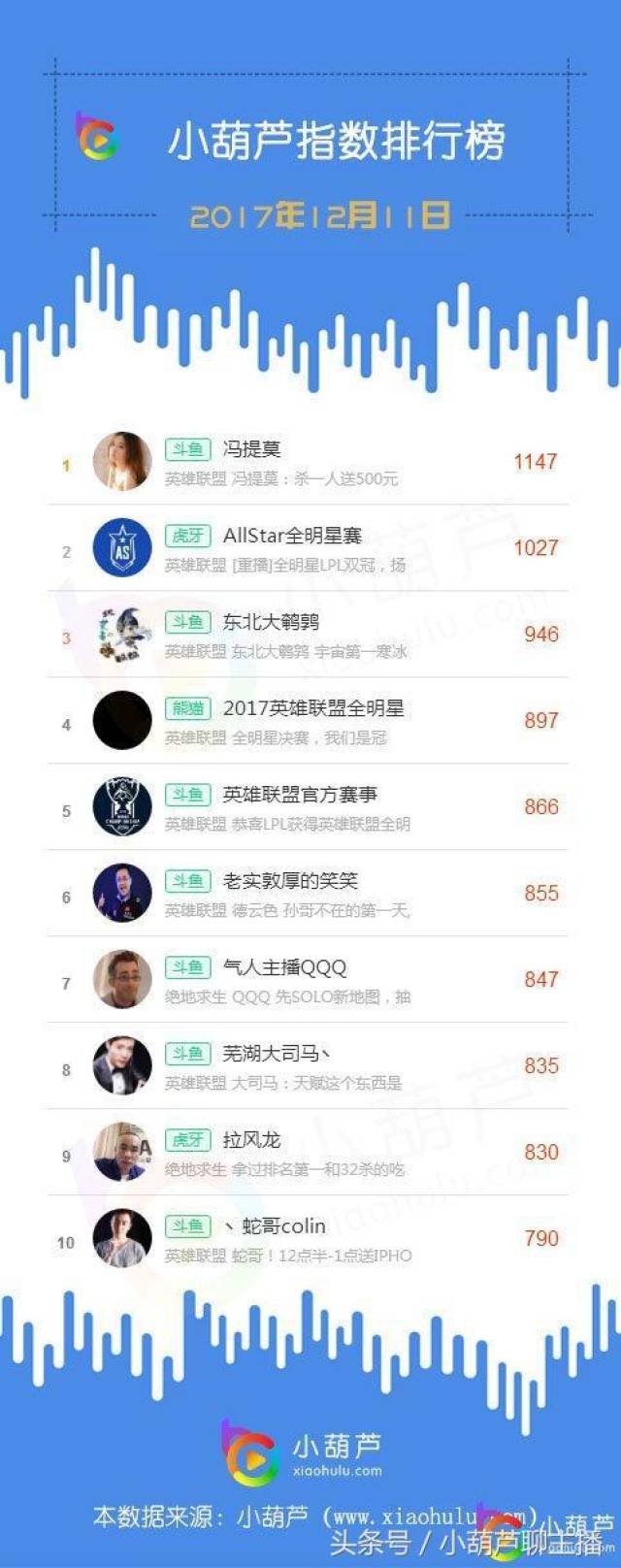 12.11丨英雄联盟全明星赛风靡全网 奇秀主播收