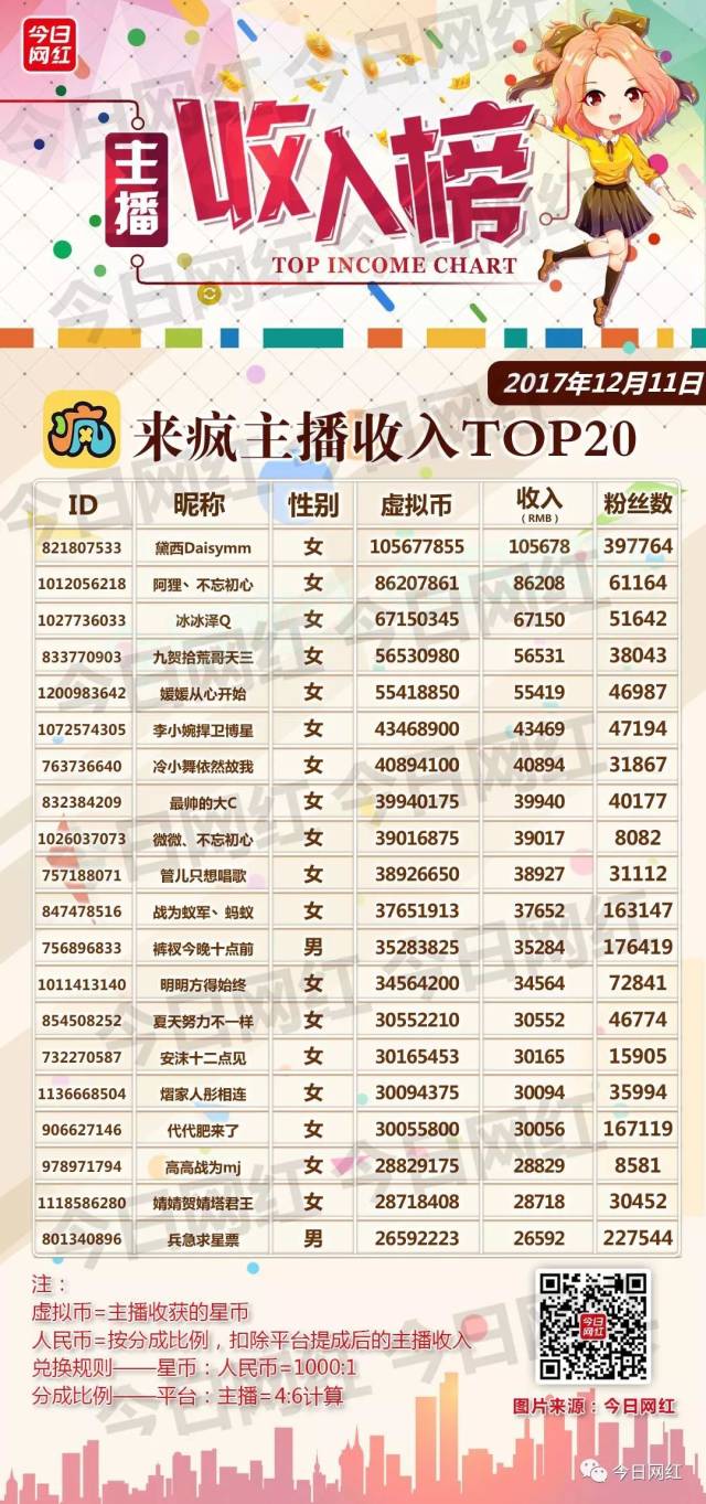 主播收入榜(12.11)| 花椒上线一对一短直播;火山