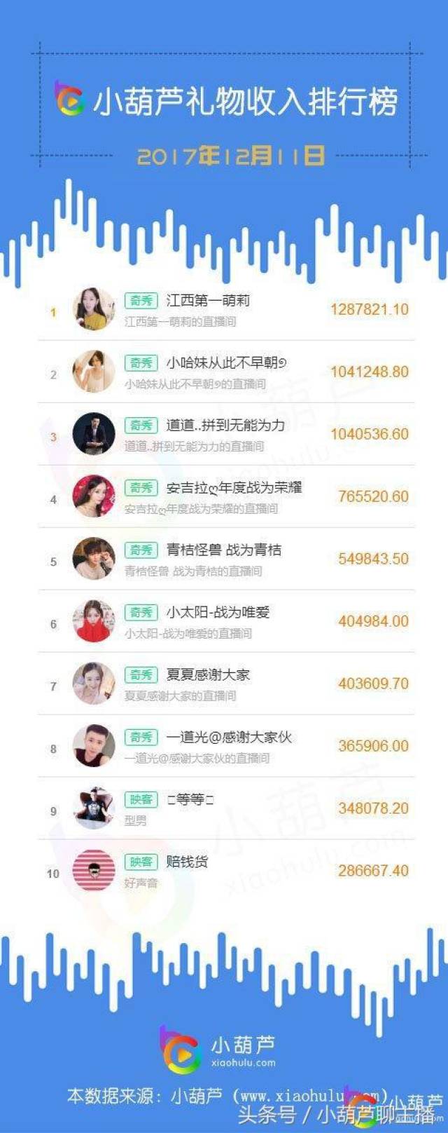 12.11丨英雄联盟全明星赛风靡全网 奇秀主播收