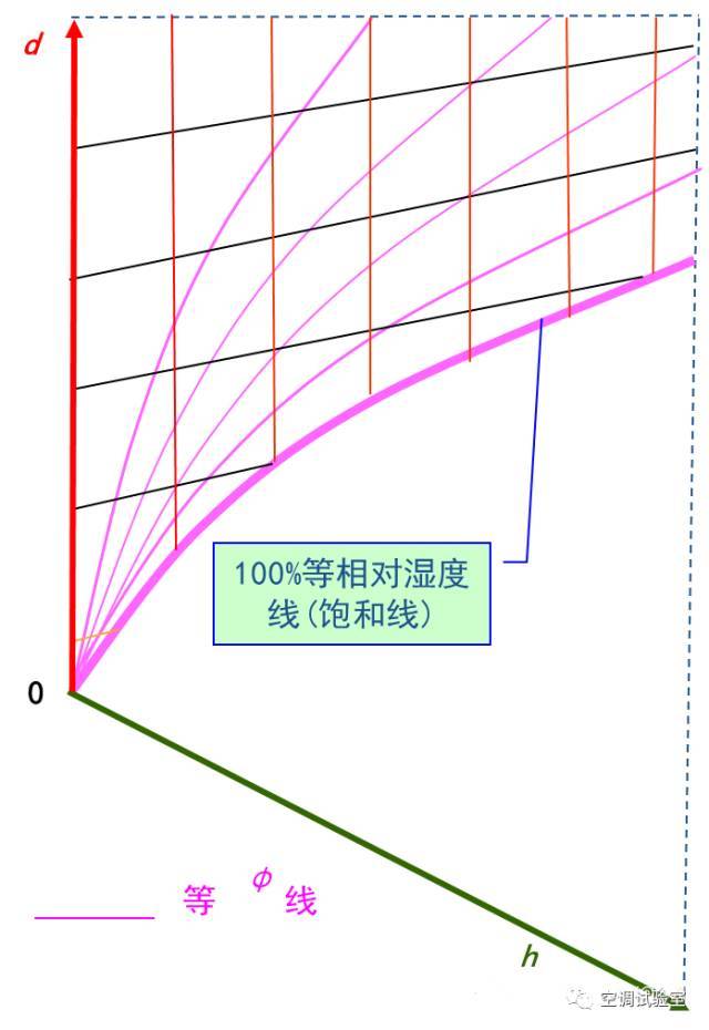 焓湿图怎么画出来的图片