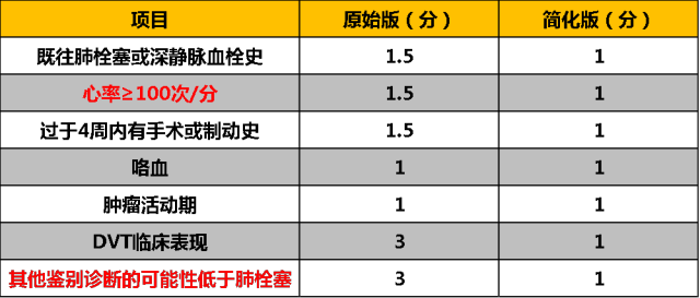 表2 急性肺栓塞临床可能性评估的wells评分标准