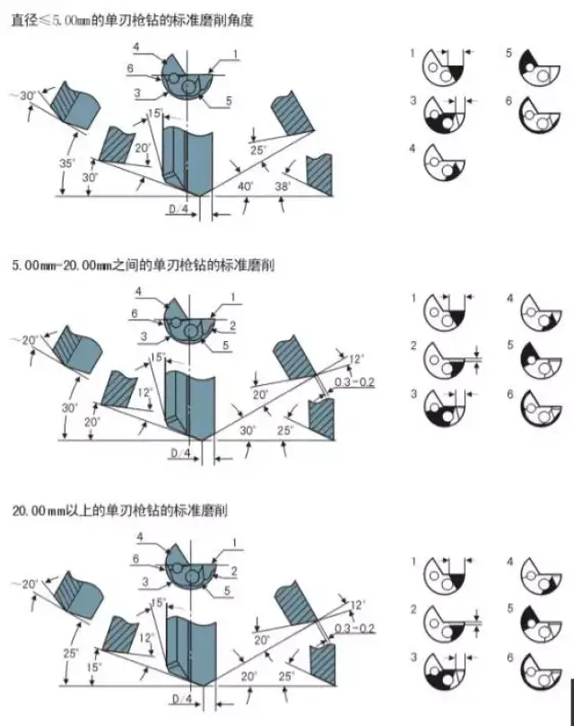 枪钻刃磨角度对加工效果的影响