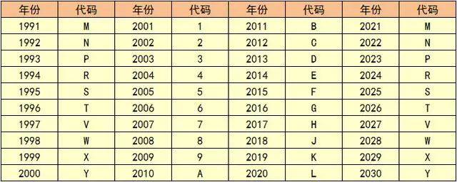 车架号年份对照表图片图片