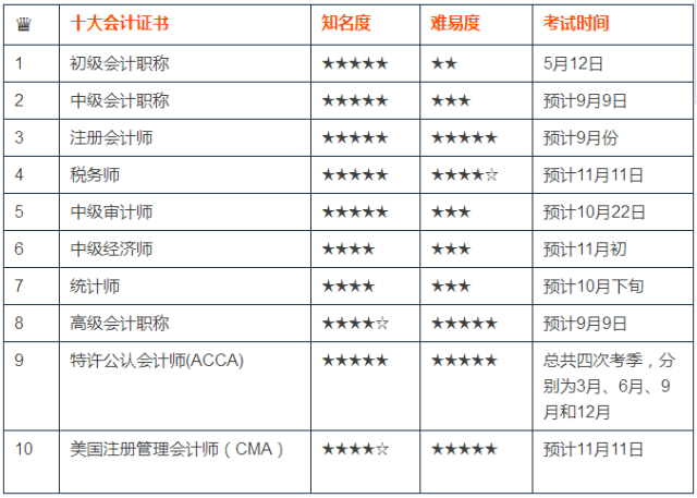 会计相关证书含金量解析