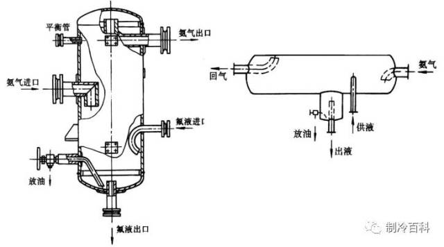 根据使用工质不同分为:氨用与氟利昂用气液分离器.