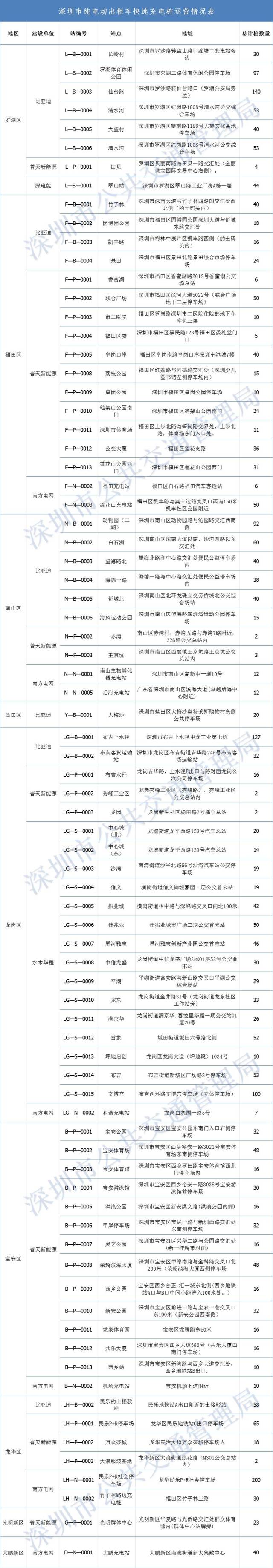 "电的"老司机你懂的……深圳充电桩位置大全!