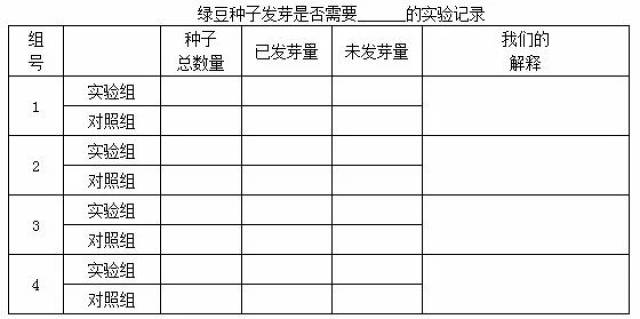 小结归纳 教师根据板书归纳:绿豆种子发芽的必需条件是水分,适宜的