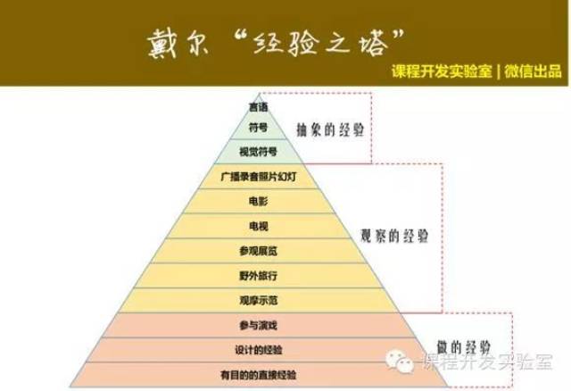 戴尔·经验之塔发明人