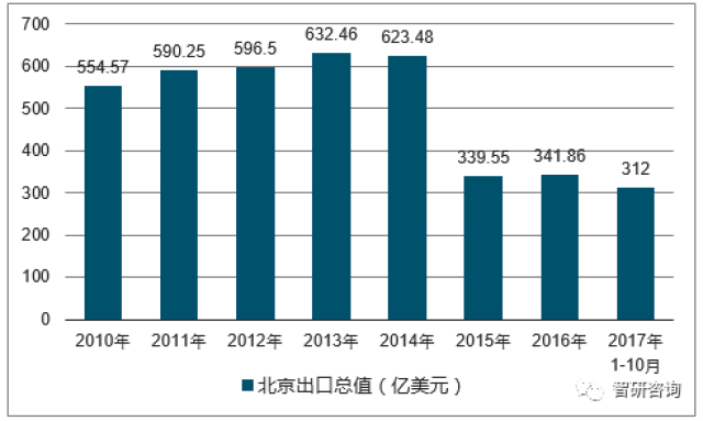 2010-2017年北京出口总值