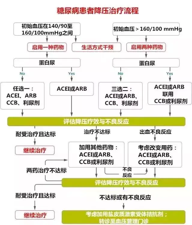 糖尿病合并高血压的治疗和评估,ada这样建议!