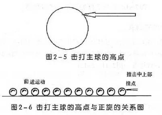 斯诺克台球主球的旋转特征