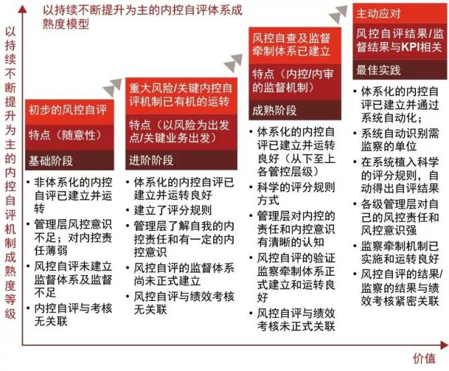 企业一般可参照以下内部控制自评体系逐层进行内控自评并对内控自评的