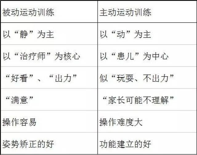 一,主动运动训练和被动运动训练的区别