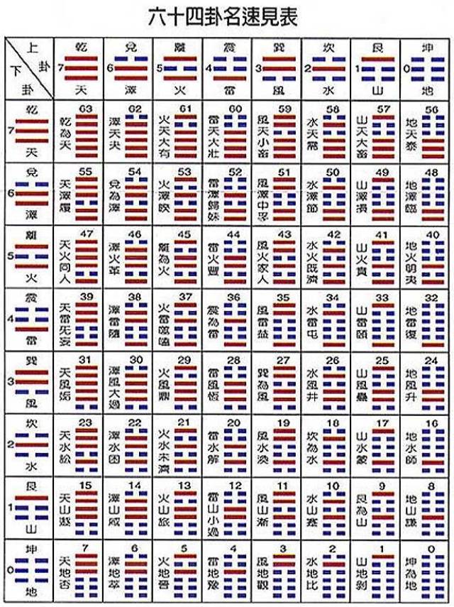 《周易》入门之一:框架结构篇