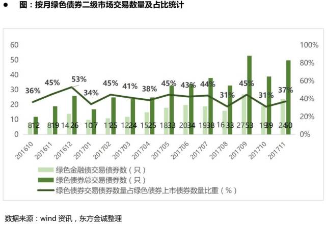 绿色债券发行