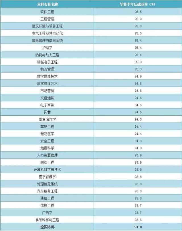 看來軟件工程本科生一直很受企業青睞.