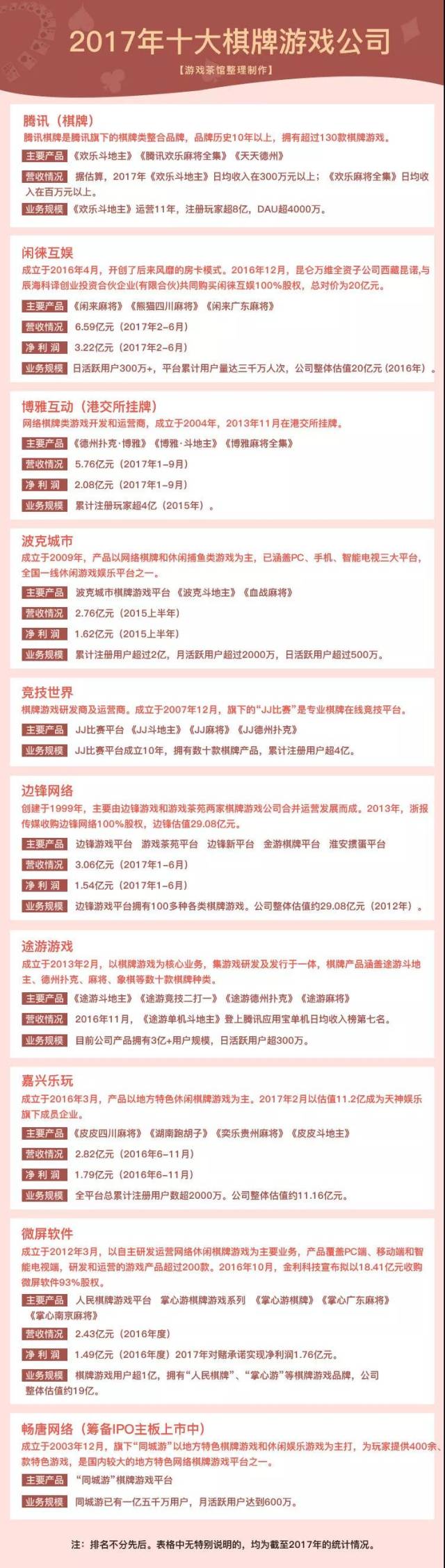 2017年度十大棋牌游戏公司盘点_搜狐网