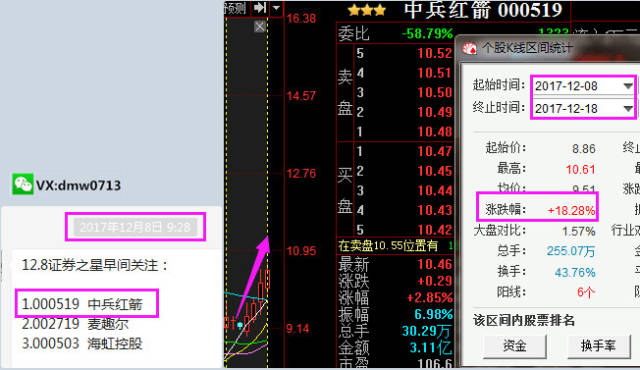 000519中兵紅箭 自12.8日提示以來 一路上行 !目前將近20%漲幅!